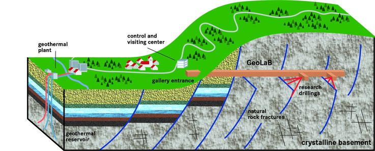 Schemazeichnung Oberrheingraben, Schwarzwald/Odenwald mit GeoLaB
